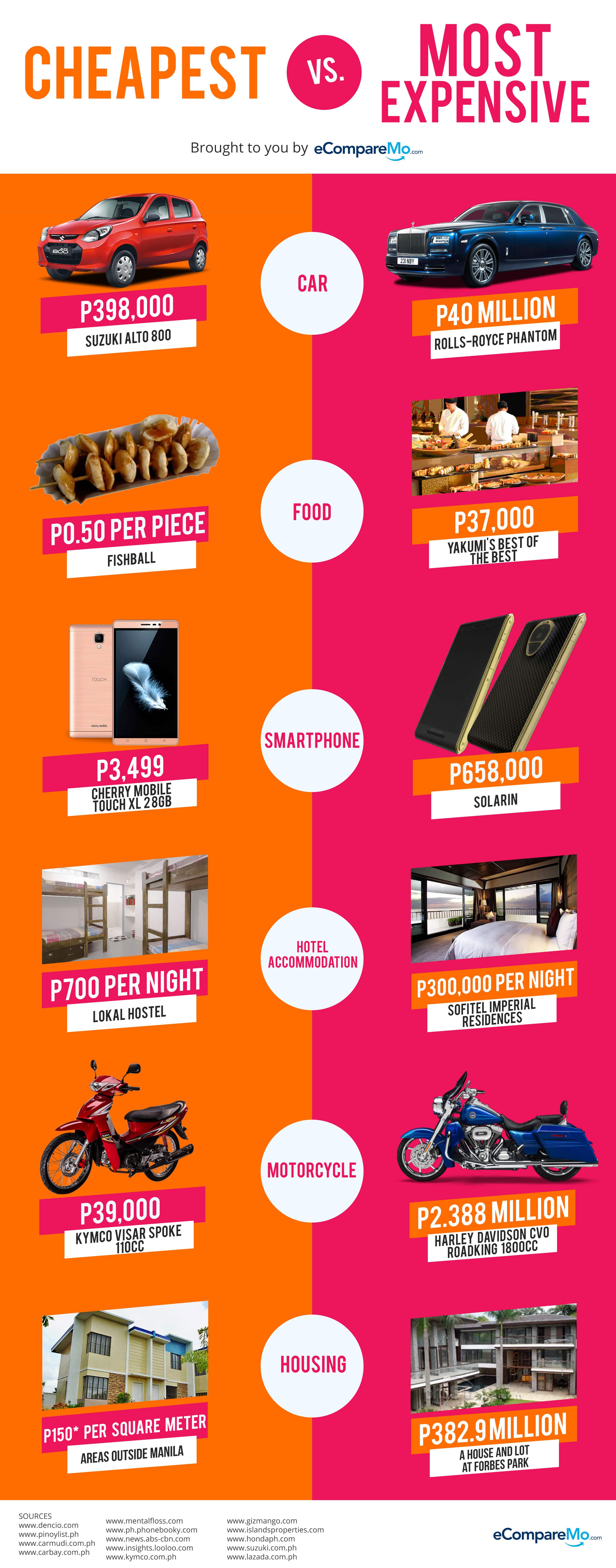 INFOGRAPHIC: Cheapest Vs. Most Expensive Items Available In The ...